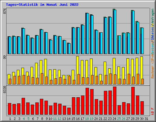 Tages-Statistik im Monat Juni 2022