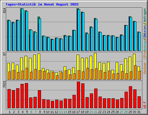 Tages-Statistik im Monat August 2022