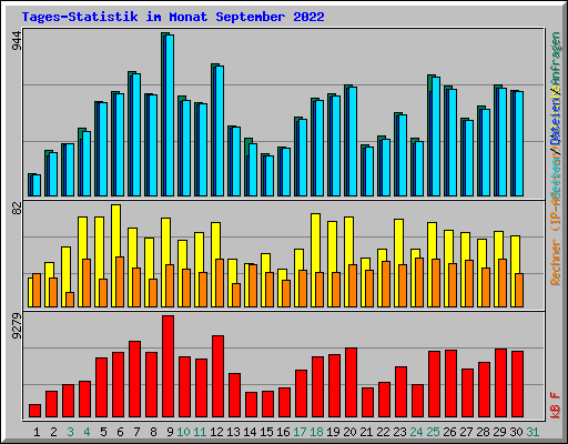 Tages-Statistik im Monat September 2022