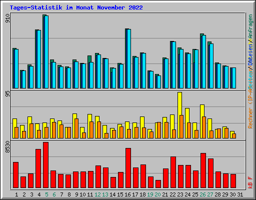 Tages-Statistik im Monat November 2022