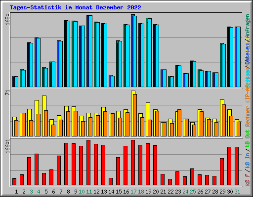 Tages-Statistik im Monat Dezember 2022