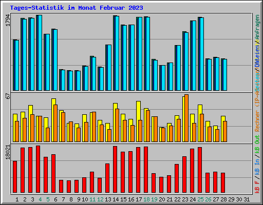 Tages-Statistik im Monat Februar 2023