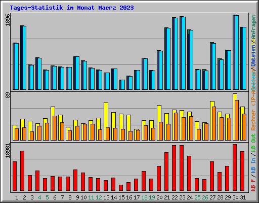 Tages-Statistik im Monat Maerz 2023