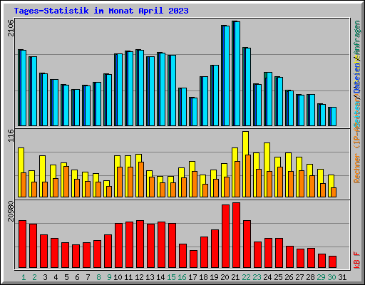 Tages-Statistik im Monat April 2023