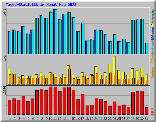 Tages-Statistik im Monat May 2023
