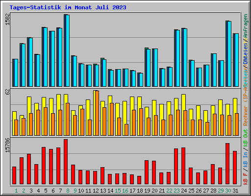 Tages-Statistik im Monat Juli 2023