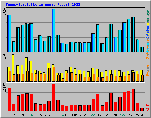 Tages-Statistik im Monat August 2023