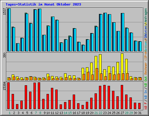 Tages-Statistik im Monat Oktober 2023