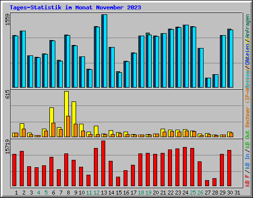 Tages-Statistik im Monat November 2023