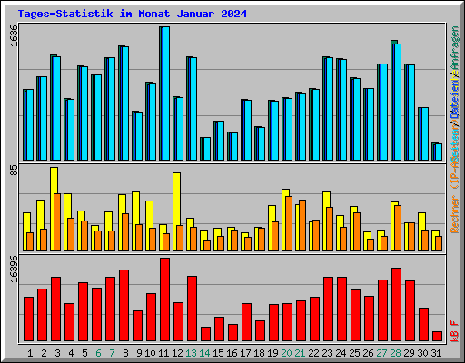 Tages-Statistik im Monat Januar 2024