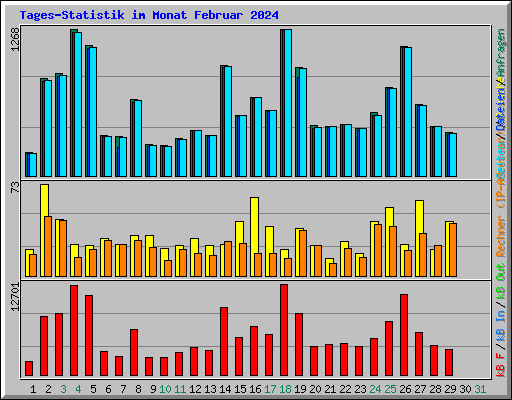 Tages-Statistik im Monat Februar 2024