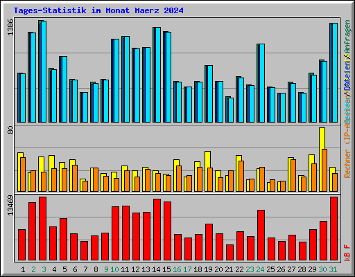 Tages-Statistik im Monat Maerz 2024