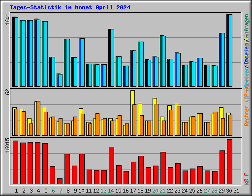 Tages-Statistik im Monat April 2024