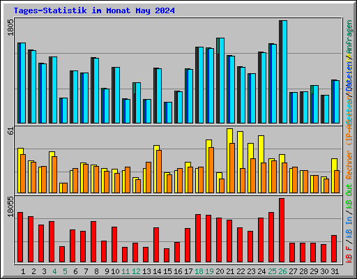 Tages-Statistik im Monat May 2024
