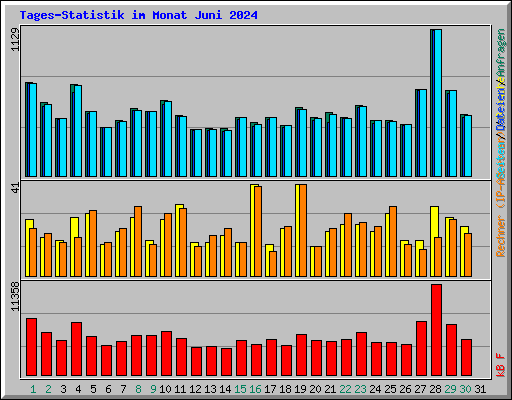 Tages-Statistik im Monat Juni 2024