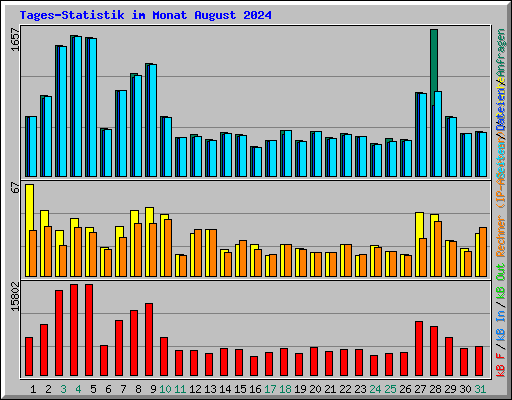 Tages-Statistik im Monat August 2024