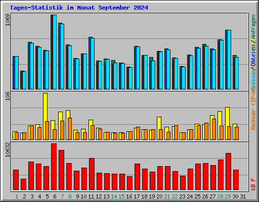 Tages-Statistik im Monat September 2024