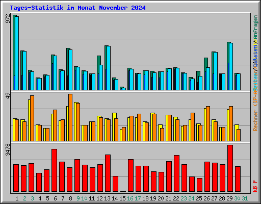 Tages-Statistik im Monat November 2024