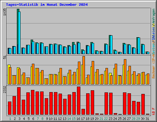 Tages-Statistik im Monat Dezember 2024
