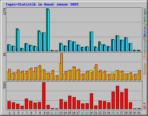 Tages-Statistik im Monat Januar 2025