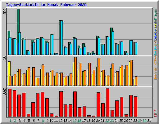 Tages-Statistik im Monat Februar 2025