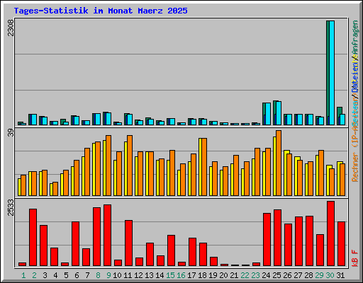 Tages-Statistik im Monat Maerz 2025