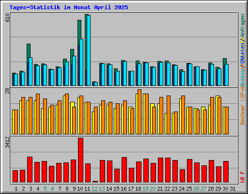 Tages-Statistik im Monat April 2025