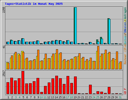 Tages-Statistik im Monat May 2025