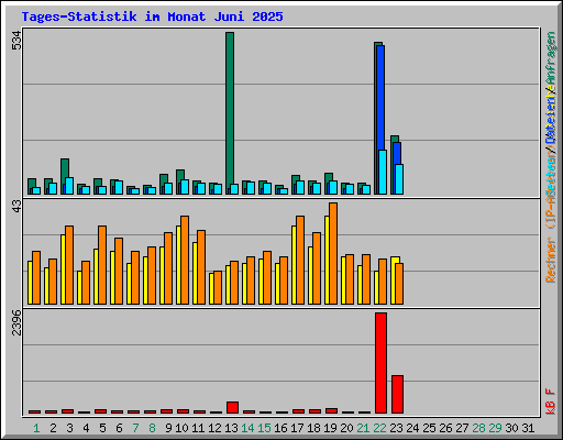 Tages-Statistik im Monat Juni 2025
