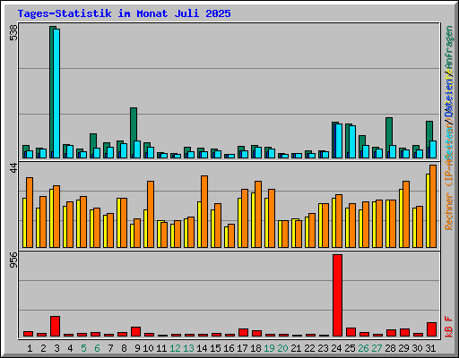 Tages-Statistik im Monat Juli 2025