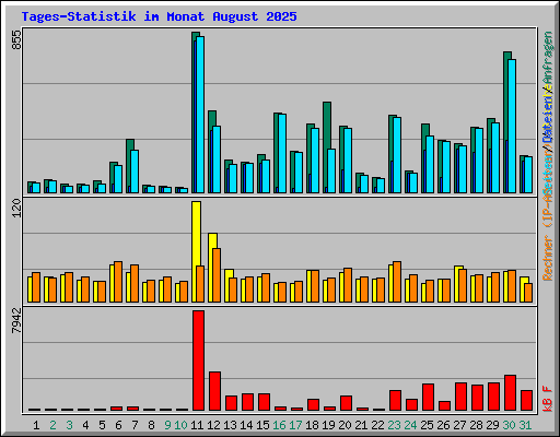 Tages-Statistik im Monat August 2025