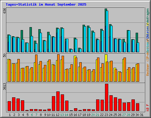Tages-Statistik im Monat September 2025