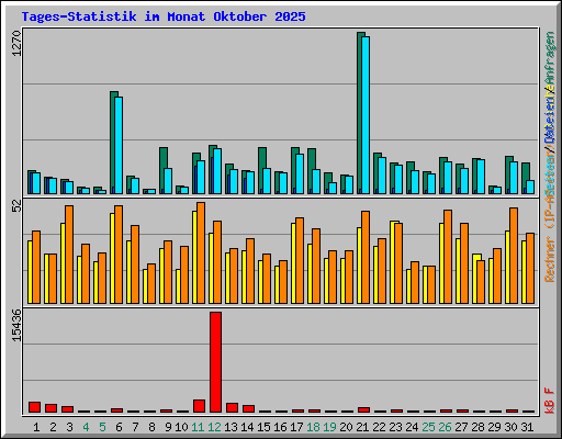 Tages-Statistik im Monat Oktober 2025