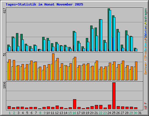 Tages-Statistik im Monat November 2025