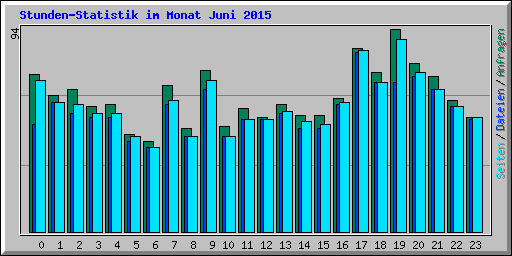 Stunden-Statistik im Monat Juni 2015
