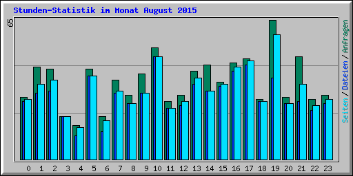 Stunden-Statistik im Monat August 2015
