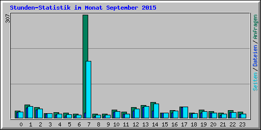 Stunden-Statistik im Monat September 2015
