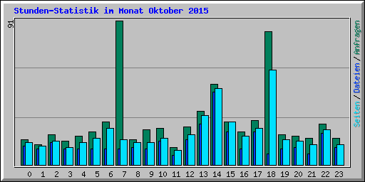 Stunden-Statistik im Monat Oktober 2015