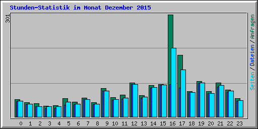 Stunden-Statistik im Monat Dezember 2015