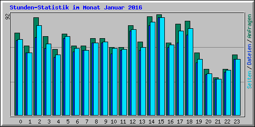 Stunden-Statistik im Monat Januar 2016