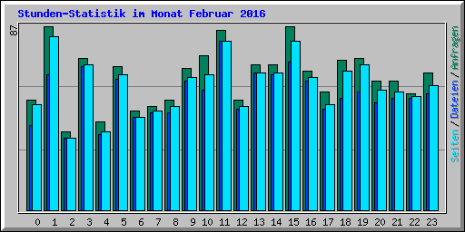 Stunden-Statistik im Monat Februar 2016