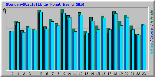 Stunden-Statistik im Monat Maerz 2016