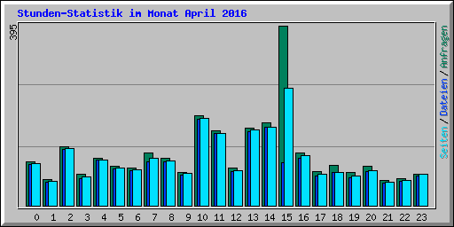 Stunden-Statistik im Monat April 2016