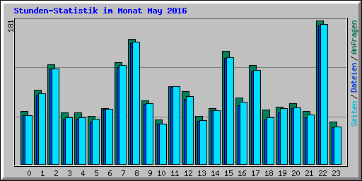 Stunden-Statistik im Monat May 2016
