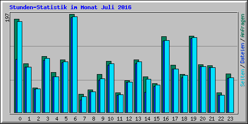 Stunden-Statistik im Monat Juli 2016