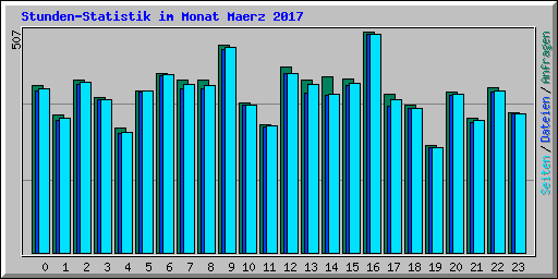 Stunden-Statistik im Monat Maerz 2017