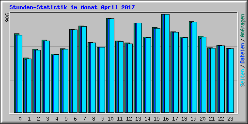 Stunden-Statistik im Monat April 2017