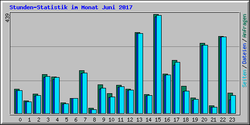 Stunden-Statistik im Monat Juni 2017