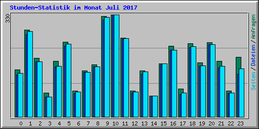 Stunden-Statistik im Monat Juli 2017