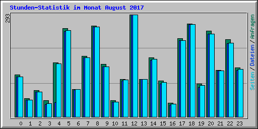 Stunden-Statistik im Monat August 2017